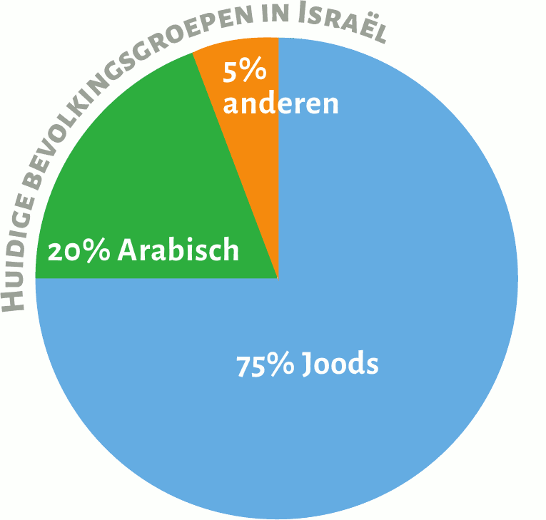 huidige-bevolkingsgroepen-in-israel.png